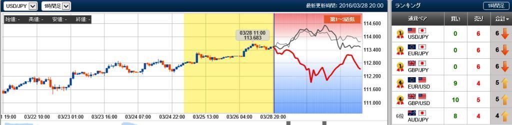ドル円の未来チャート　20160328